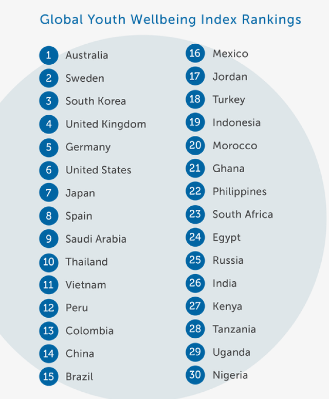 Estos son los países donde la juventud progresa mejor