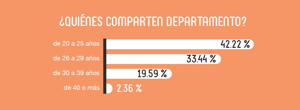 ¿Cuánto de su sueldo destinan a pagar renta los jóvenes mexicanos?